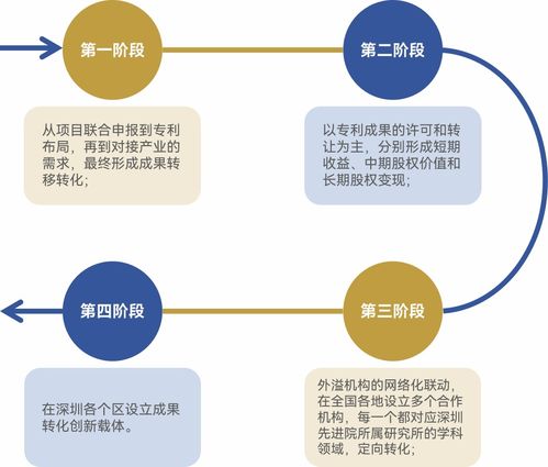 借鑒灣區(qū)經(jīng)驗(yàn)，激發(fā)科技成果轉(zhuǎn)化新動(dòng)能——以技術(shù)服務(wù)與轉(zhuǎn)讓為視角